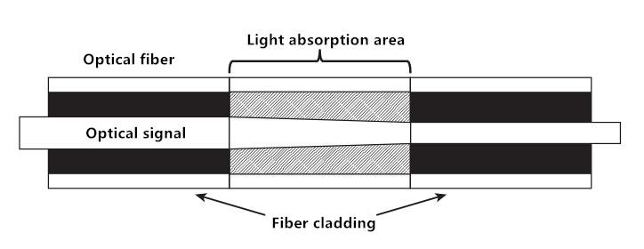 Principle of absorption loss